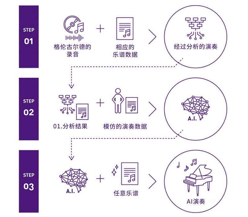 QG刮刮乐Dear Glenn项目将于奥地利电子艺术节亮相人工智能系统，再现传奇钢琴家格伦古尔德的风格