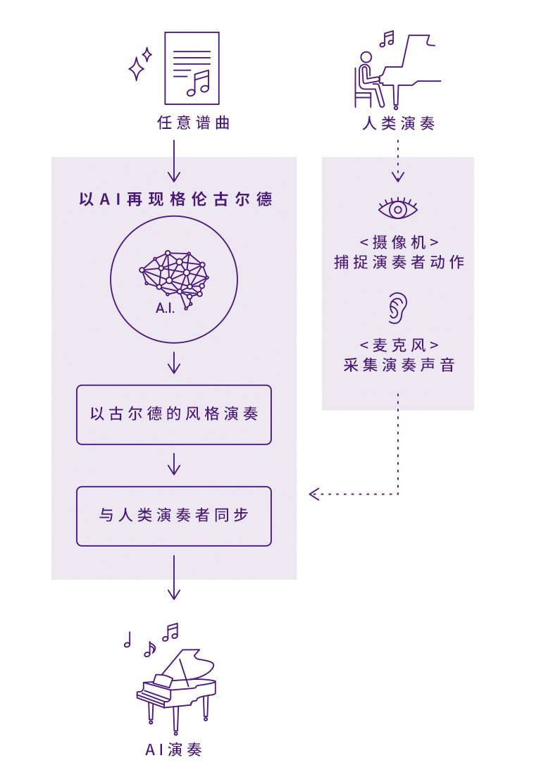 QG刮刮乐Dear Glenn项目将于奥地利电子艺术节亮相人工智能系统，再现传奇钢琴家格伦古尔德的风格