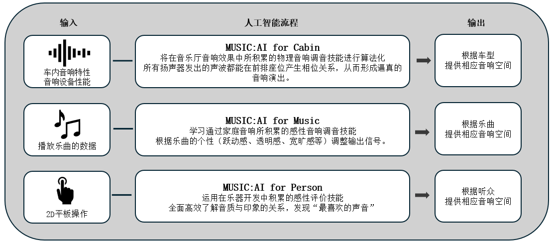 利用人工智能优化车载音响效果的「Music:AI」技术，搭载于高端车载功放和智能座舱